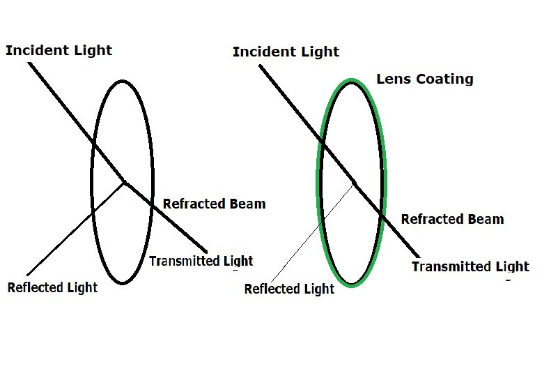 What is the Binoculars Lens Coating for?