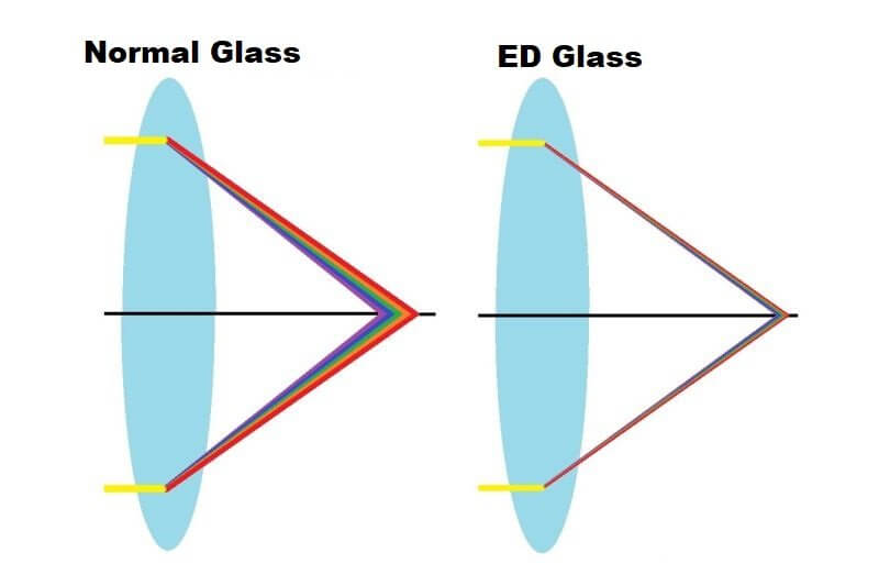 Dispersion in Normal Glass vs ED Glass