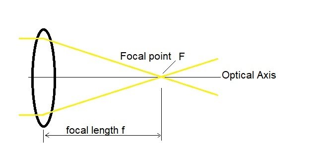 focal length and focal point