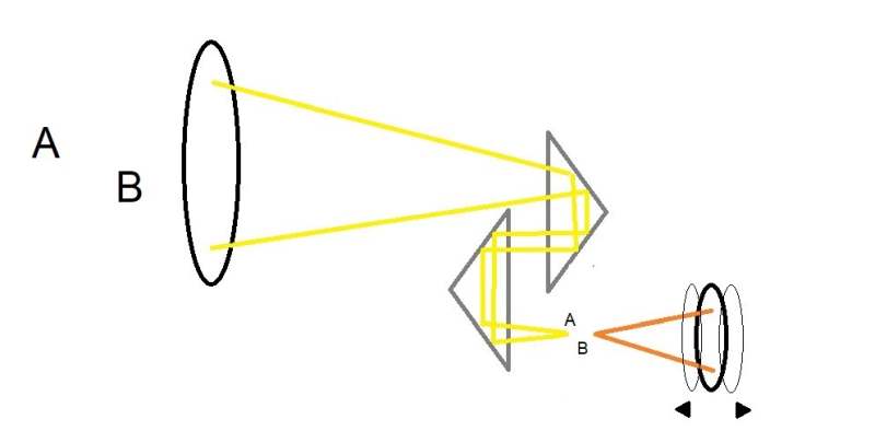 how binoculars focus