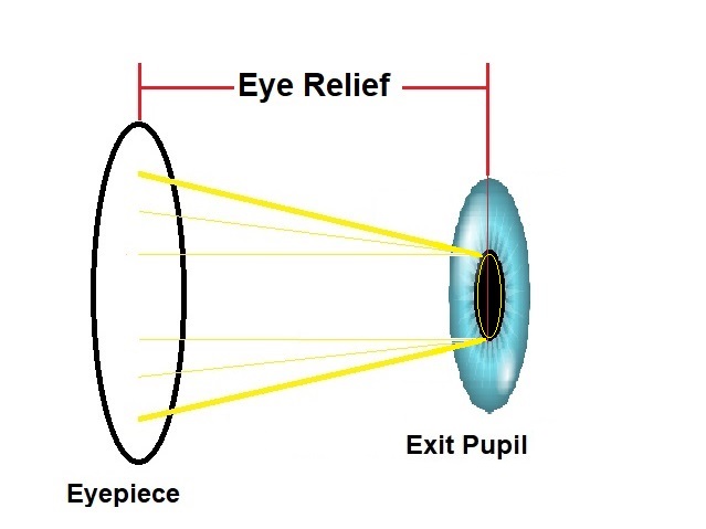 what is eye relief