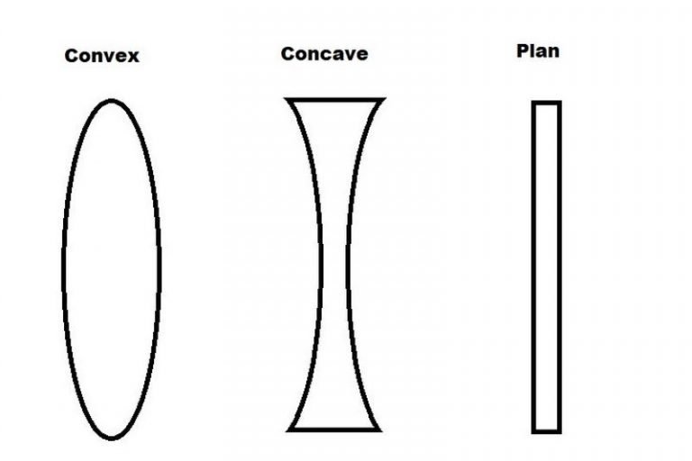 How Optical Lenses Work Reducing Optical Errors