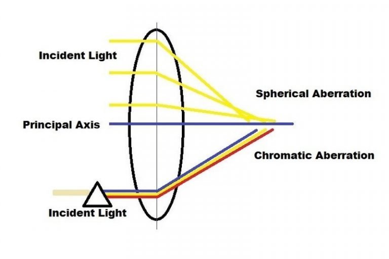 How Optical Lenses Work Reducing Optical Errors